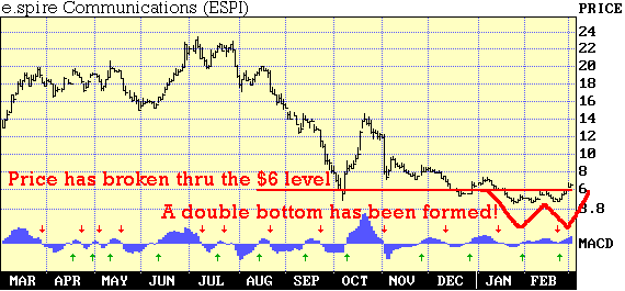 Figure 12: A double bottom usually involves breaking through a resistance point.